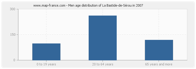 Men age distribution of La Bastide-de-Sérou in 2007